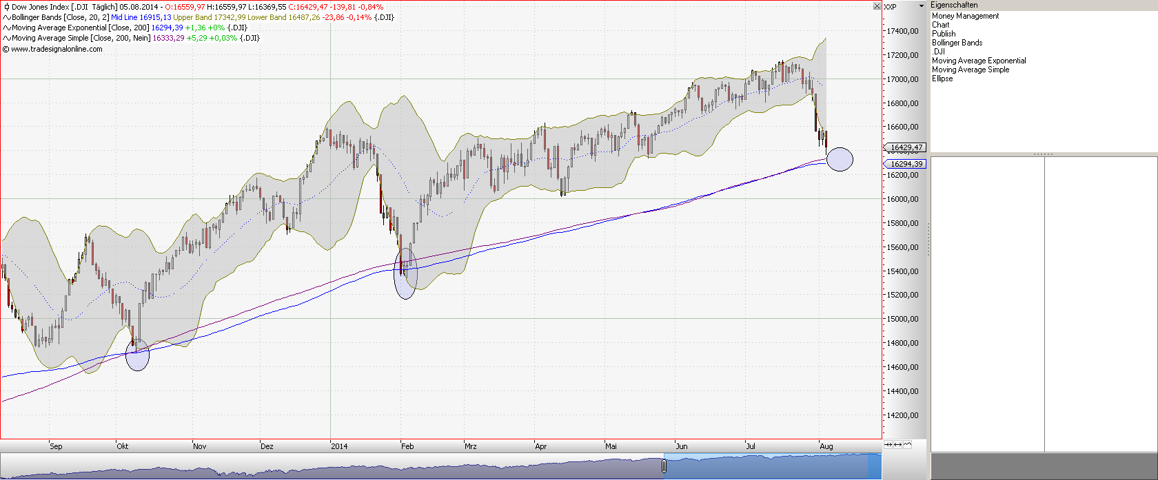 Elliott Wave DAX daily 746661
