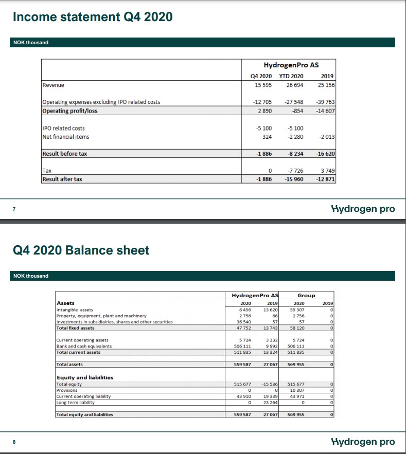 HydrogenPro der Player für Clean Energy, Norwegen 1235183