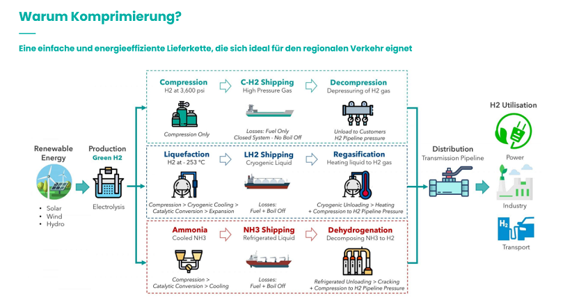 GLOBAL EN. VENTURES erstes komprimierte H2 Schiff 1228446