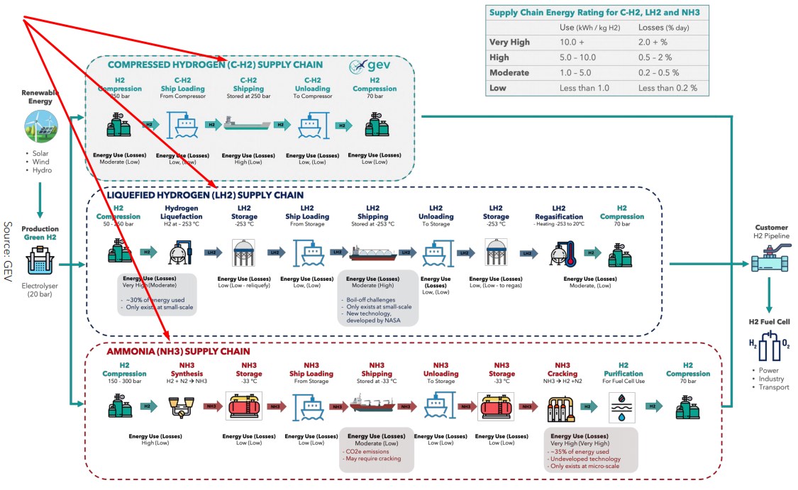 GLOBAL EN. VENTURES erstes komprimierte H2 Schiff 1236902