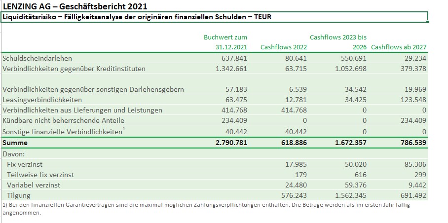 Gewinne bei Lenzing mitnehmen und zu Höchstk.verk. 1380220