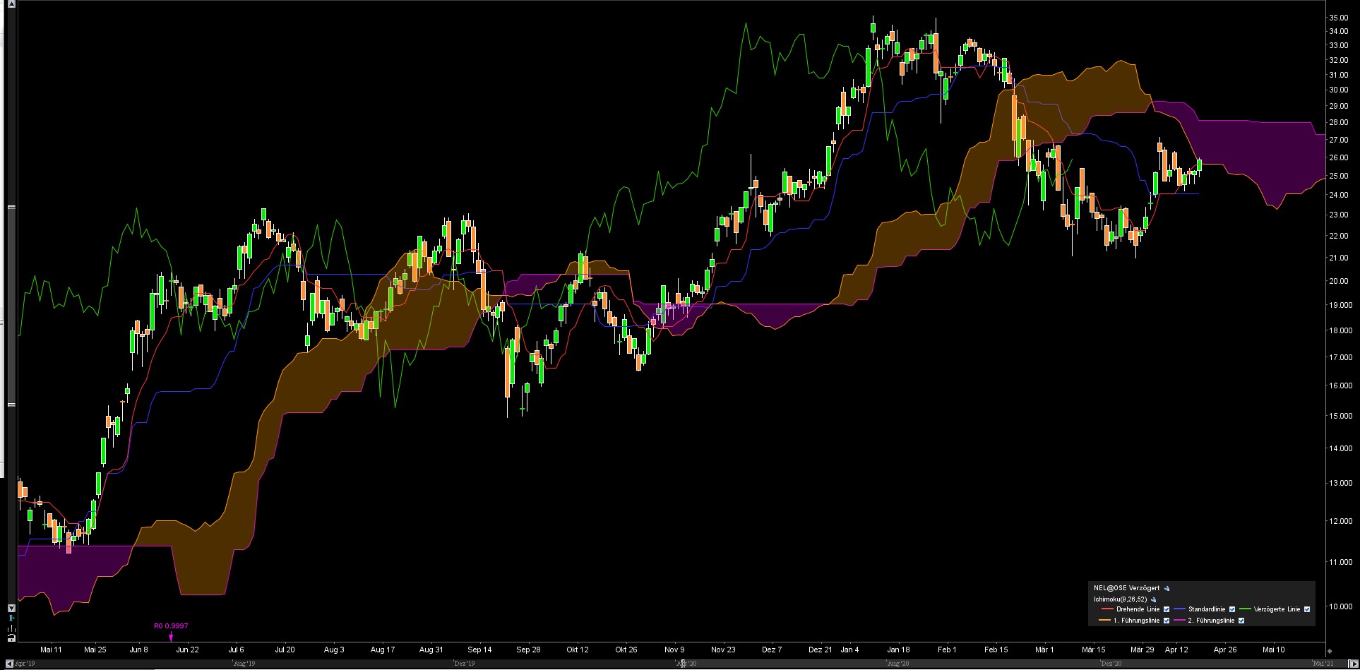 NEL, der Wasserstoffplayer aus Norwegen 1246938