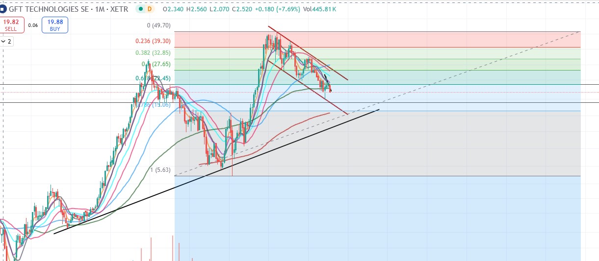 GFT - TecDax oder 17 Euro was kommt zuerst? 1472574