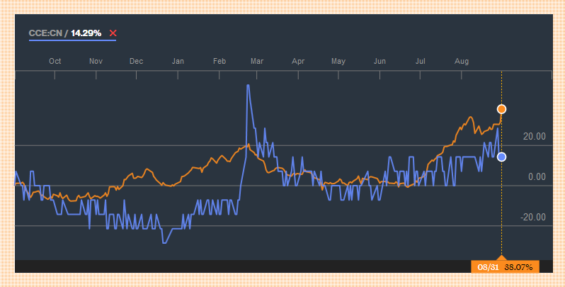 COMMERCE RESOURCES (€ 0,208) 1009985
