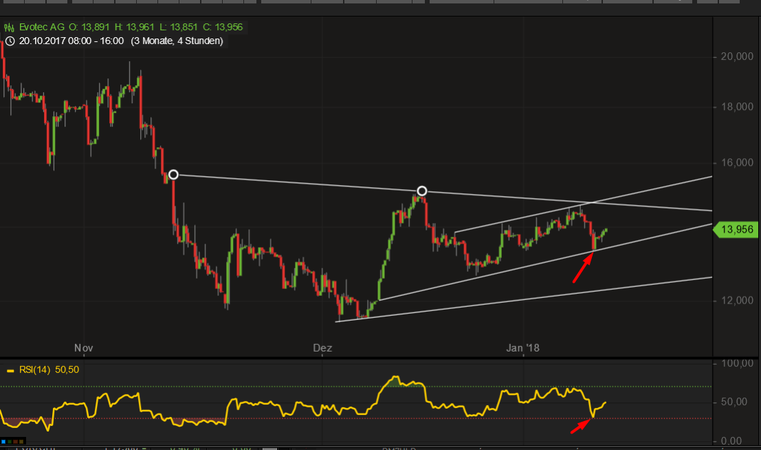 EVOTEC muss getradet werde 1034437