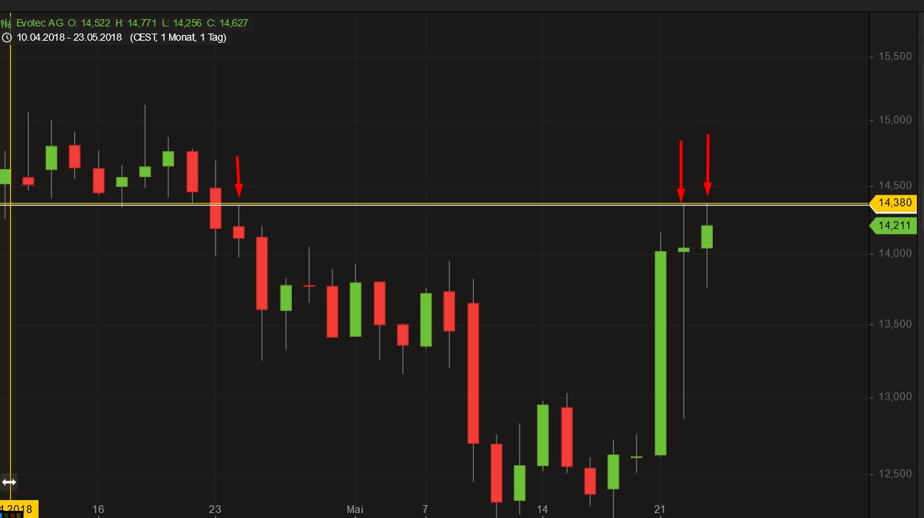 Evotec - bester Biotech Wert 2017 - 2025 1055766