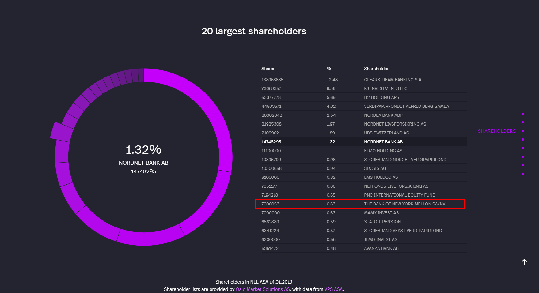 Nel ASA mit neuen Aufträgen aus Frankreich 1091476