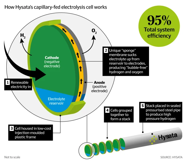 NEL, der Wasserstoffplayer aus Norwegen 1304828