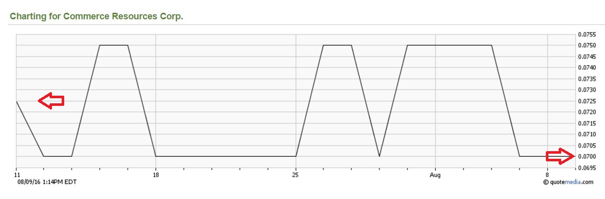 COMMERCE RESOURCES (€ 0,208) 932101