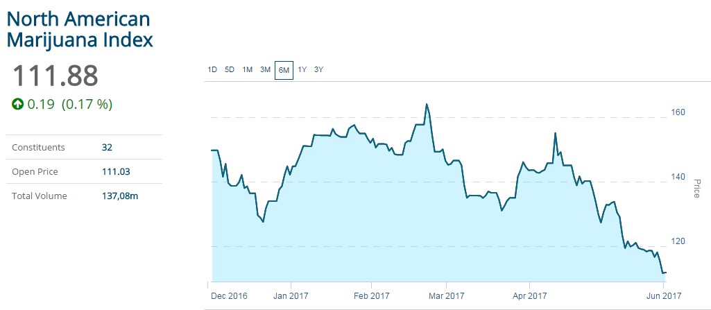 General Cannabis - Wkn: A14VV9 - Aktie 993363