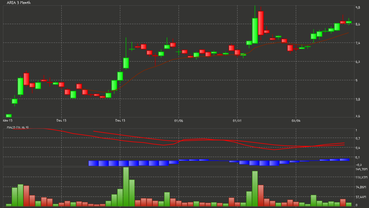 Ariad Pharma on the Top 696620