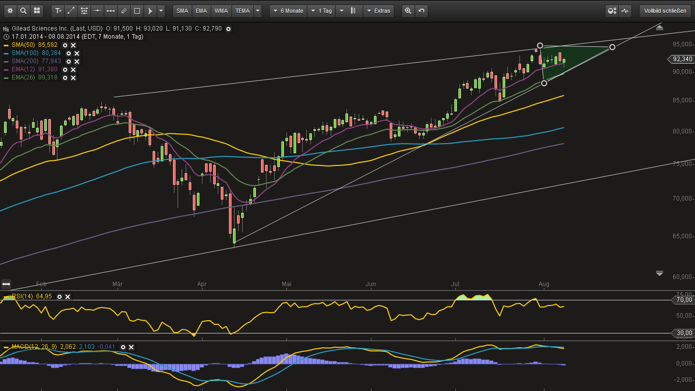 Gilead Sciences mit starken Zahlen ! WKN : 885823 747519