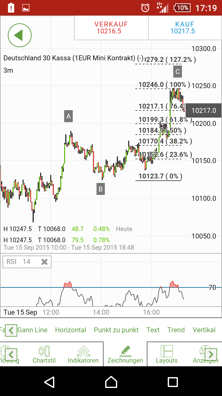 Elliott Wave DAX daily 857999