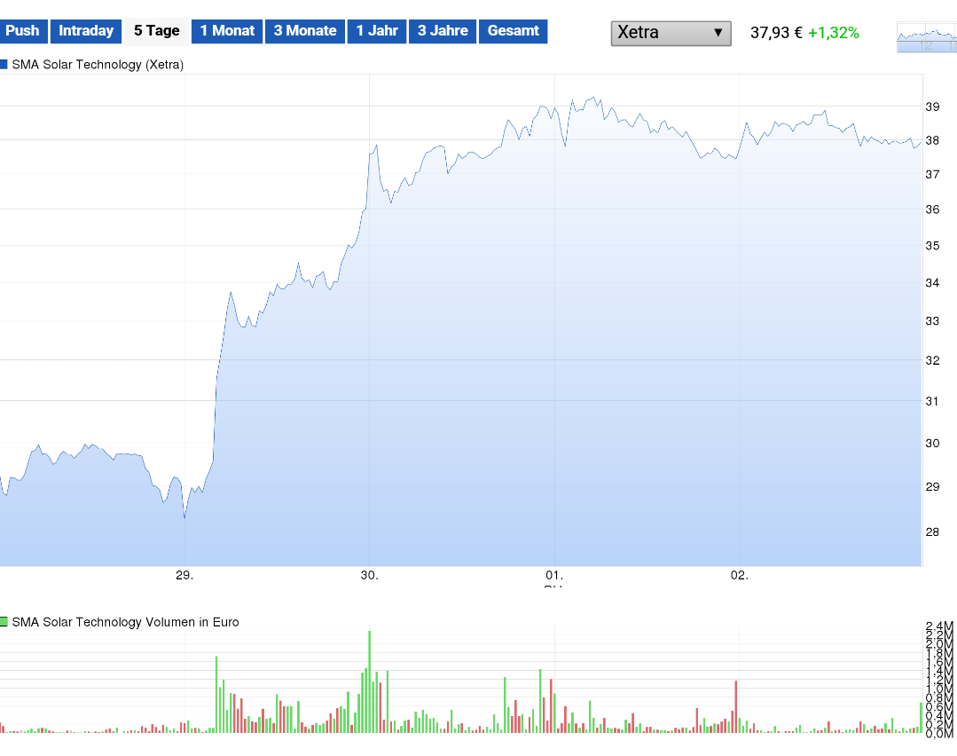 SMA Solar ist erstaunlich unterbewertet! 862320