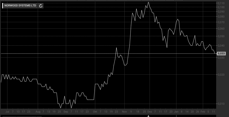 Norwood Systems 893740