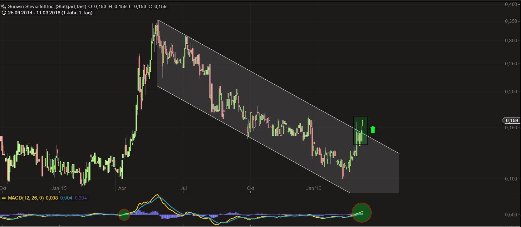 sunwin wird laufen 900100