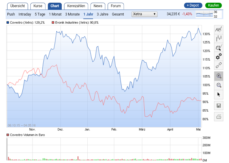 Covestro besser als Evonik 911970