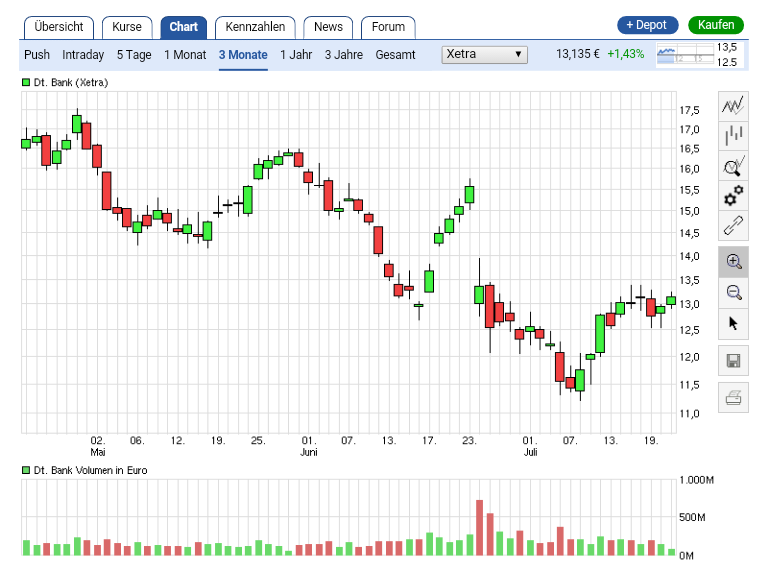 Deutsche Bank - 2019 auf Buchwert ? 928430