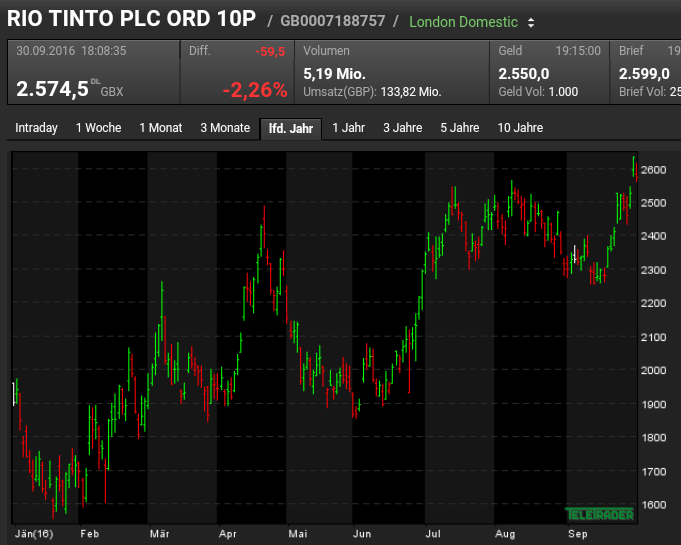 Rio Tinto wieder auf Niveau von 2002 942876
