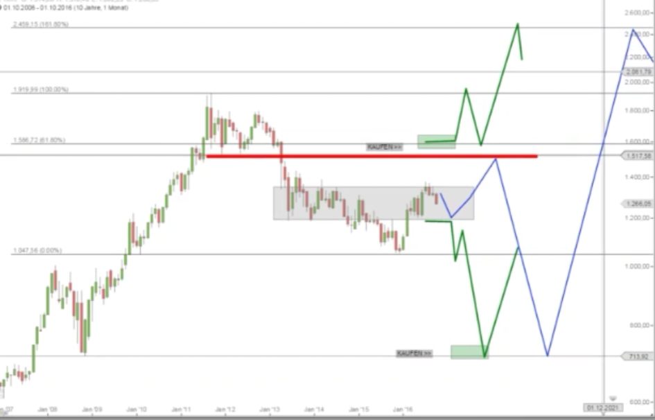 Gold und weitere interessante Anlagemöglichkeiten. 943741