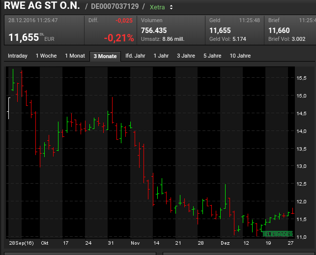 RWE/Eon - sell out beendet? 960813