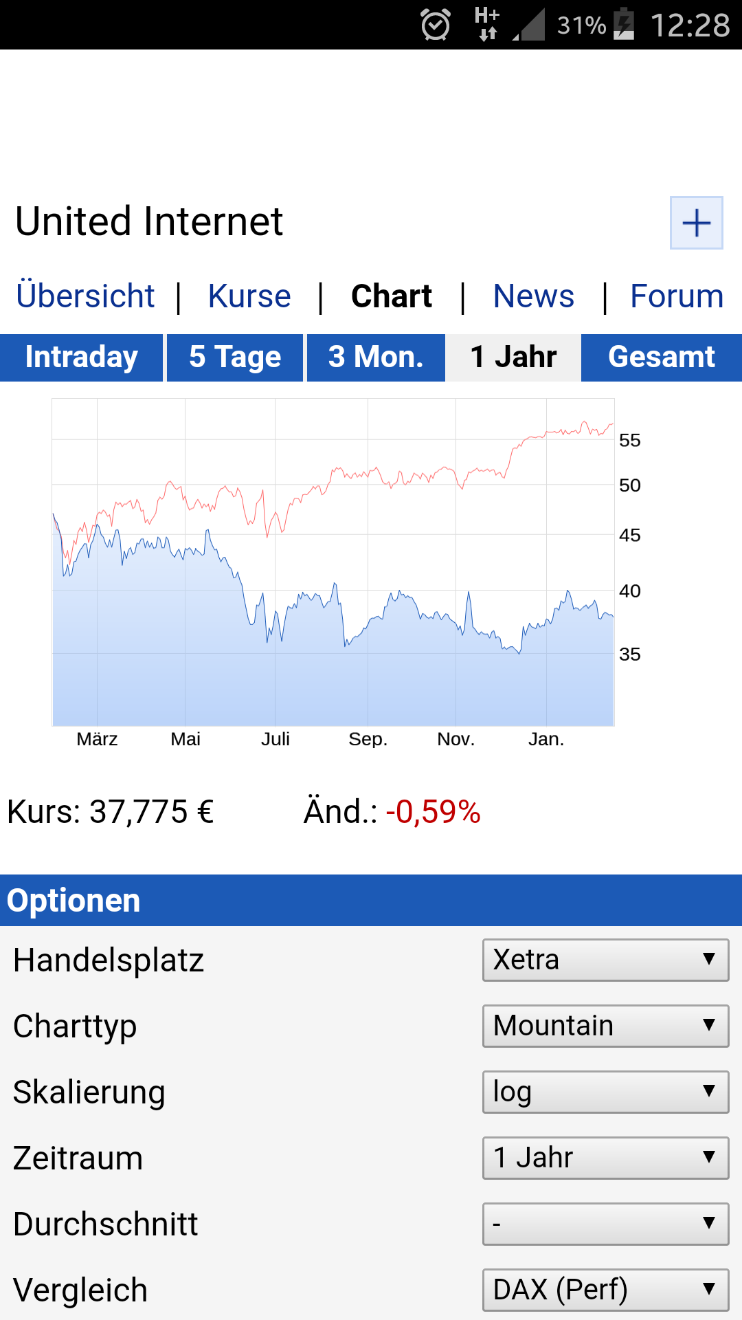 UNITED INTERNET...Allzeithoch in Reichweite 971805