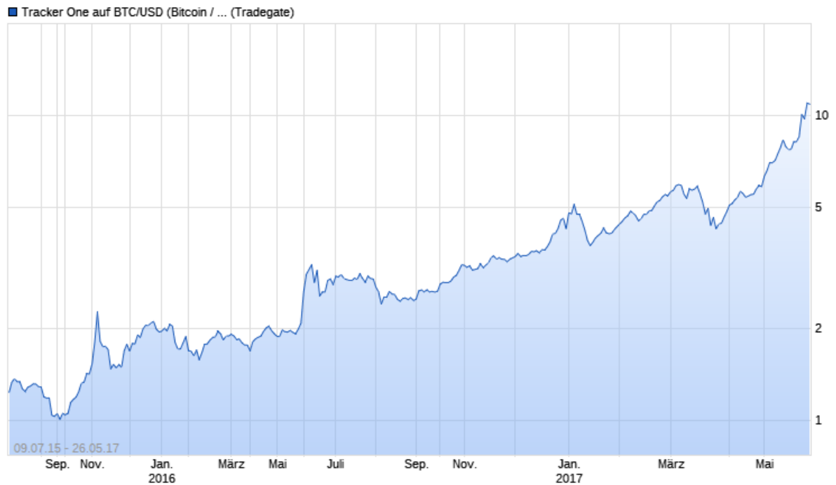 Erster Bitcoin ETF - Kinderleicht Bitcoin kaufen! 992010