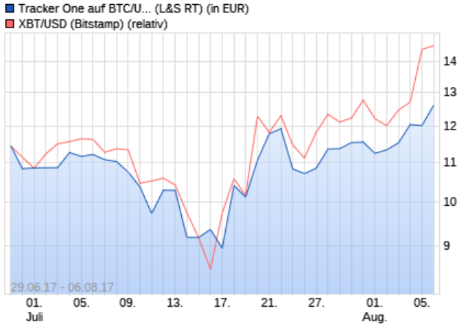 Erster Bitcoin ETF - Kinderleicht Bitcoin kaufen! 1005496