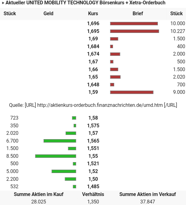 Die UMT AG - Fintech - mobile payment 1014958