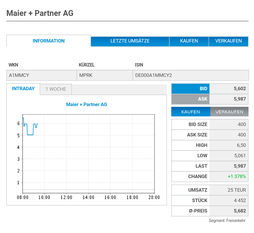 Maier und Partner AG WKN A1MMCY die 1000% Rallye? 1021030