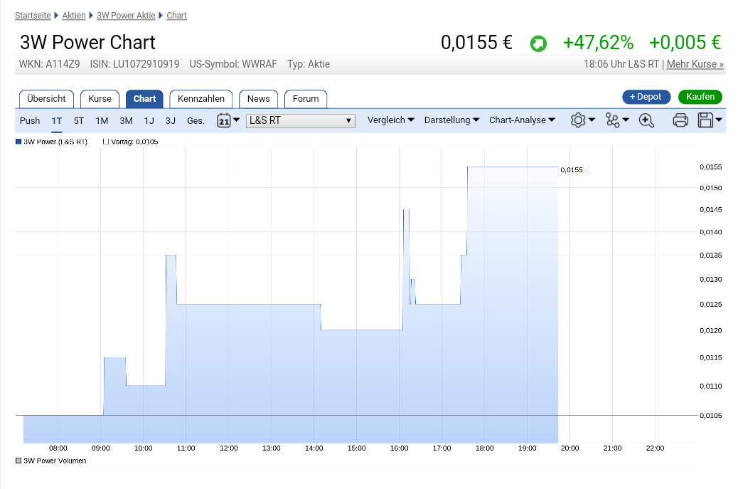 Die Chancen der 3W Power S.A. NEW 1031780