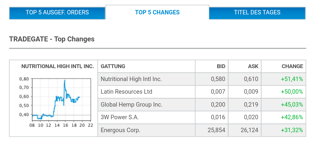 Die Chancen der 3W Power S.A. NEW 1031940
