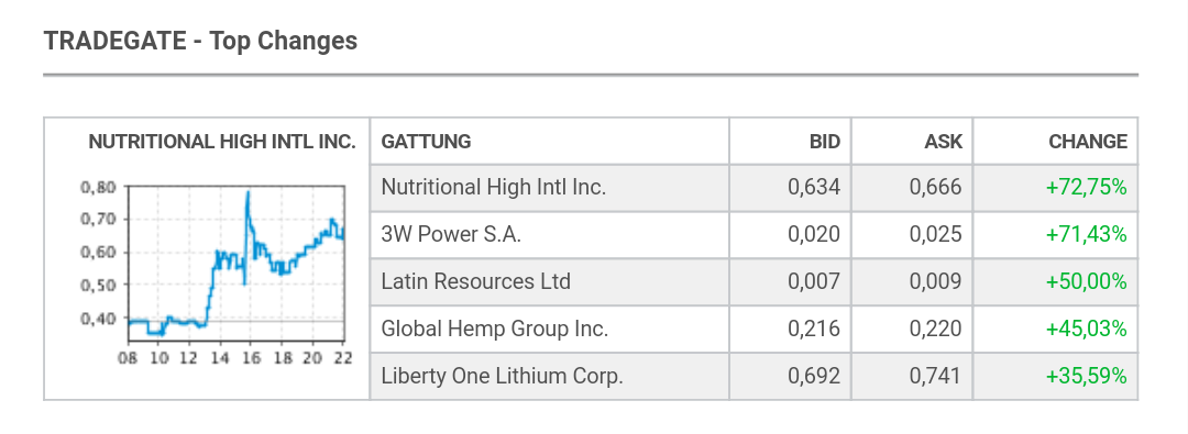 Die Chancen der 3W Power S.A. NEW 1031987