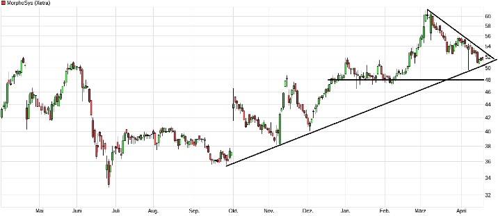 Erstauflage - wikifolio - Trading Baerenstark 985507