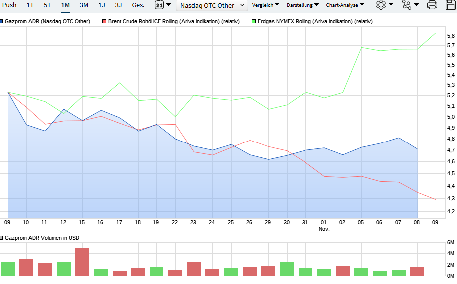 Gazprom 903276 1082212
