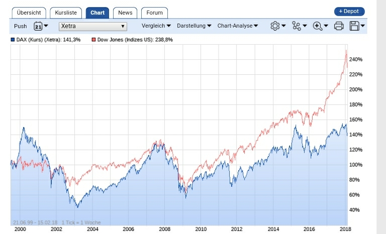 16 Jahresvergleich zeigt: DOW weit vor DAX 1041067