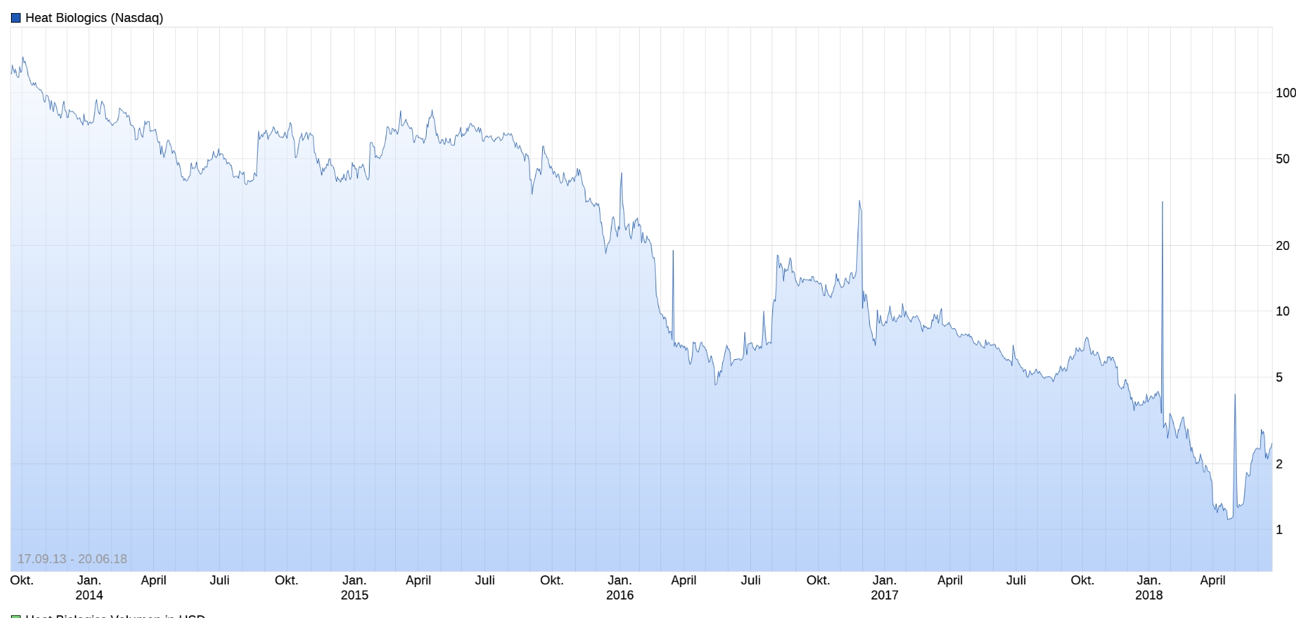 Heat Biologics - 3 Krebsmittel in der Pipeline! 1060711