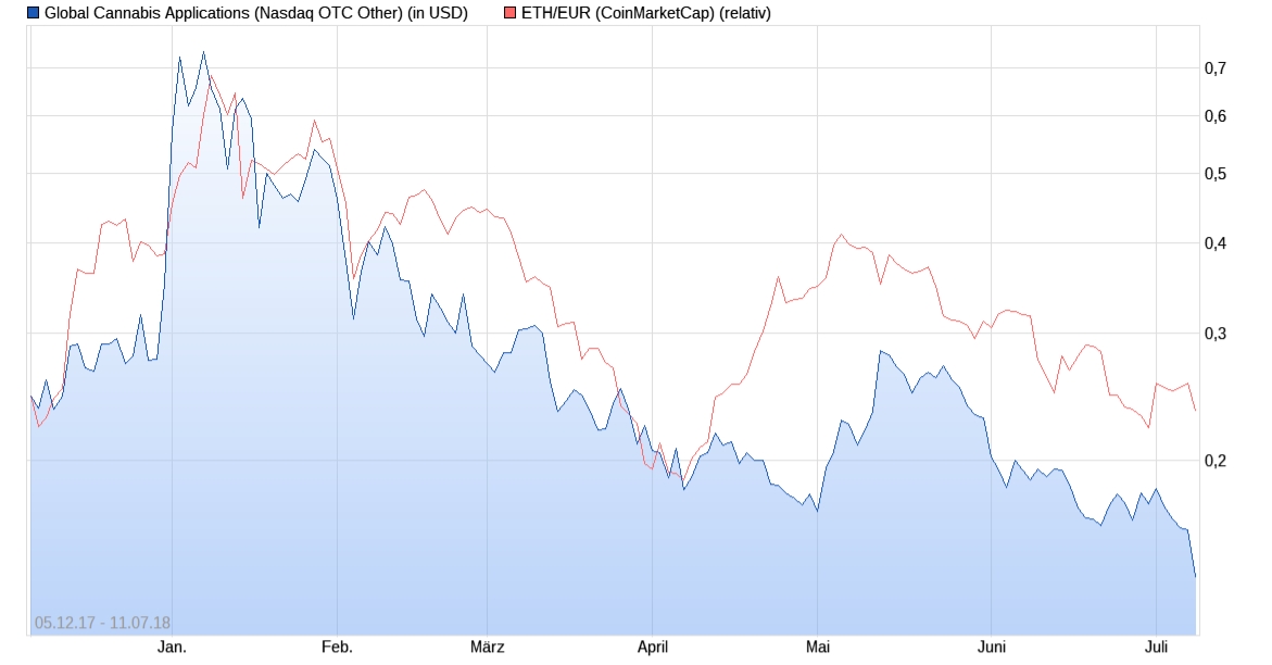 Global Cannabis 1064054