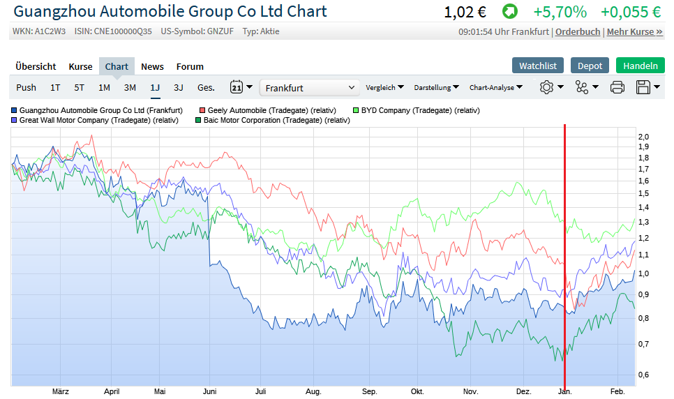 Guangzhou Automobile Group Co Ltd ; A1C2W3 1096336