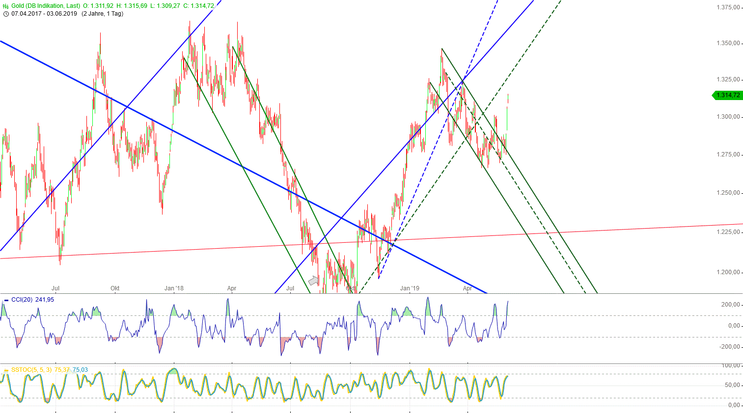 Gold und weitere interessante Anlagemöglichkeiten. 1115640