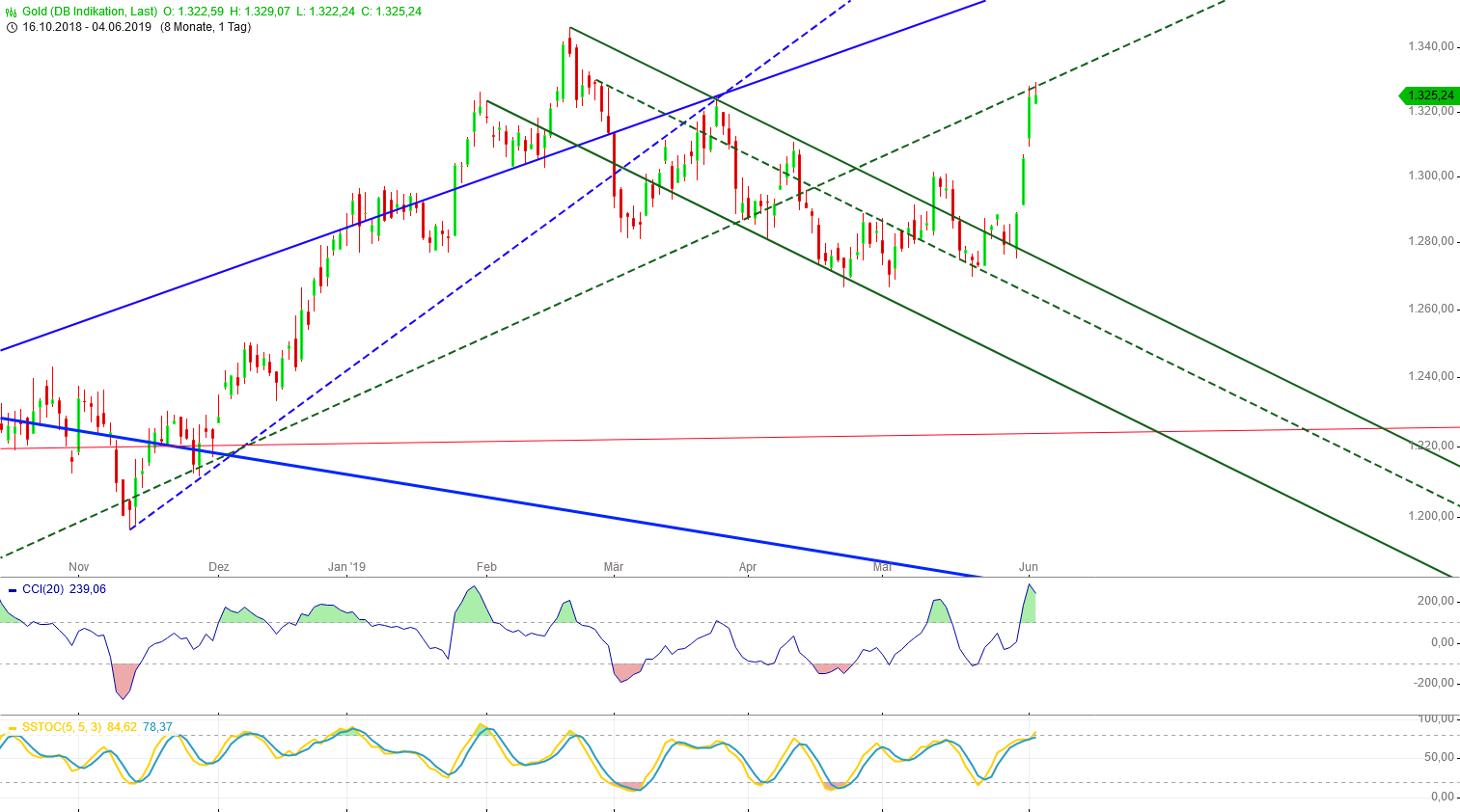 Gold und weitere interessante Anlagemöglichkeiten. 1115870
