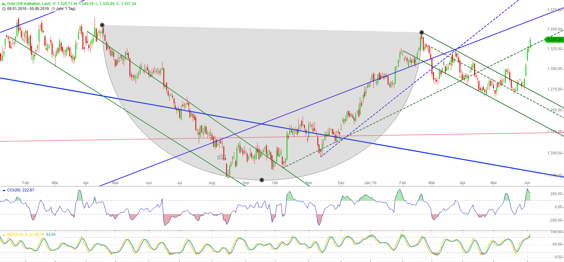 Gold und weitere interessante Anlagemöglichkeiten. 1116126