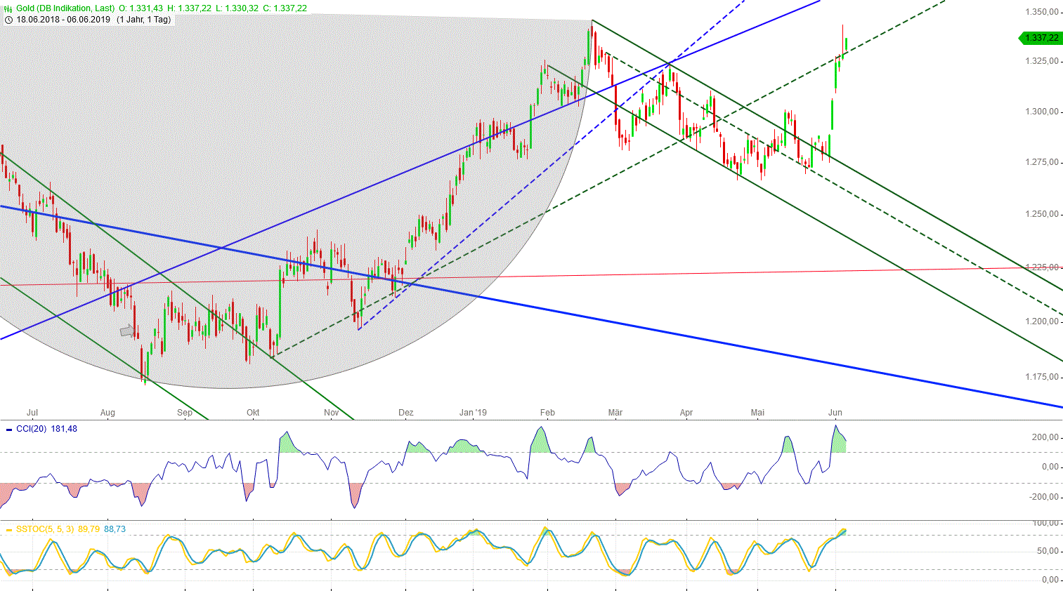Gold und weitere interessante Anlagemöglichkeiten. 1116307