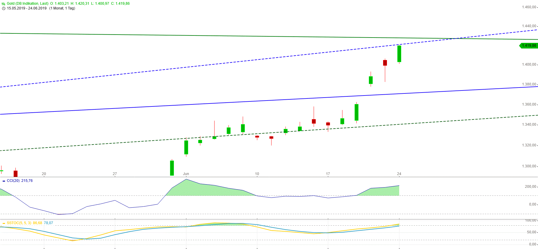 Gold und weitere interessante Anlagemöglichkeiten. 1119562