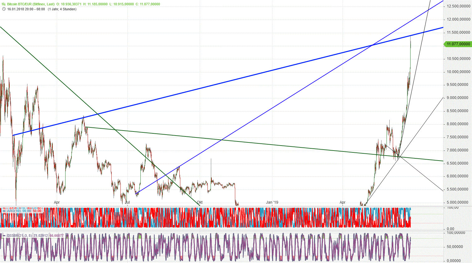 Bitcoins der nächste Monsterhype steht bevor! 1119962