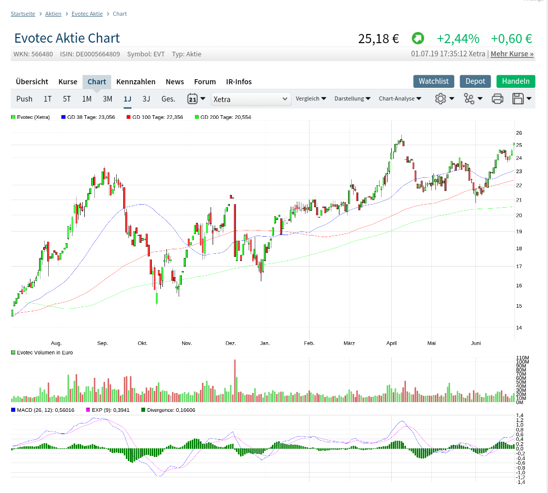 Evotec - bester Biotech Wert 2017 - 2025 1120922