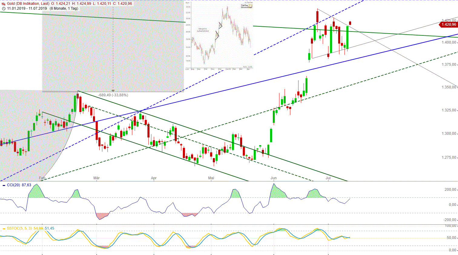 Gold und weitere interessante Anlagemöglichkeiten. 1122581