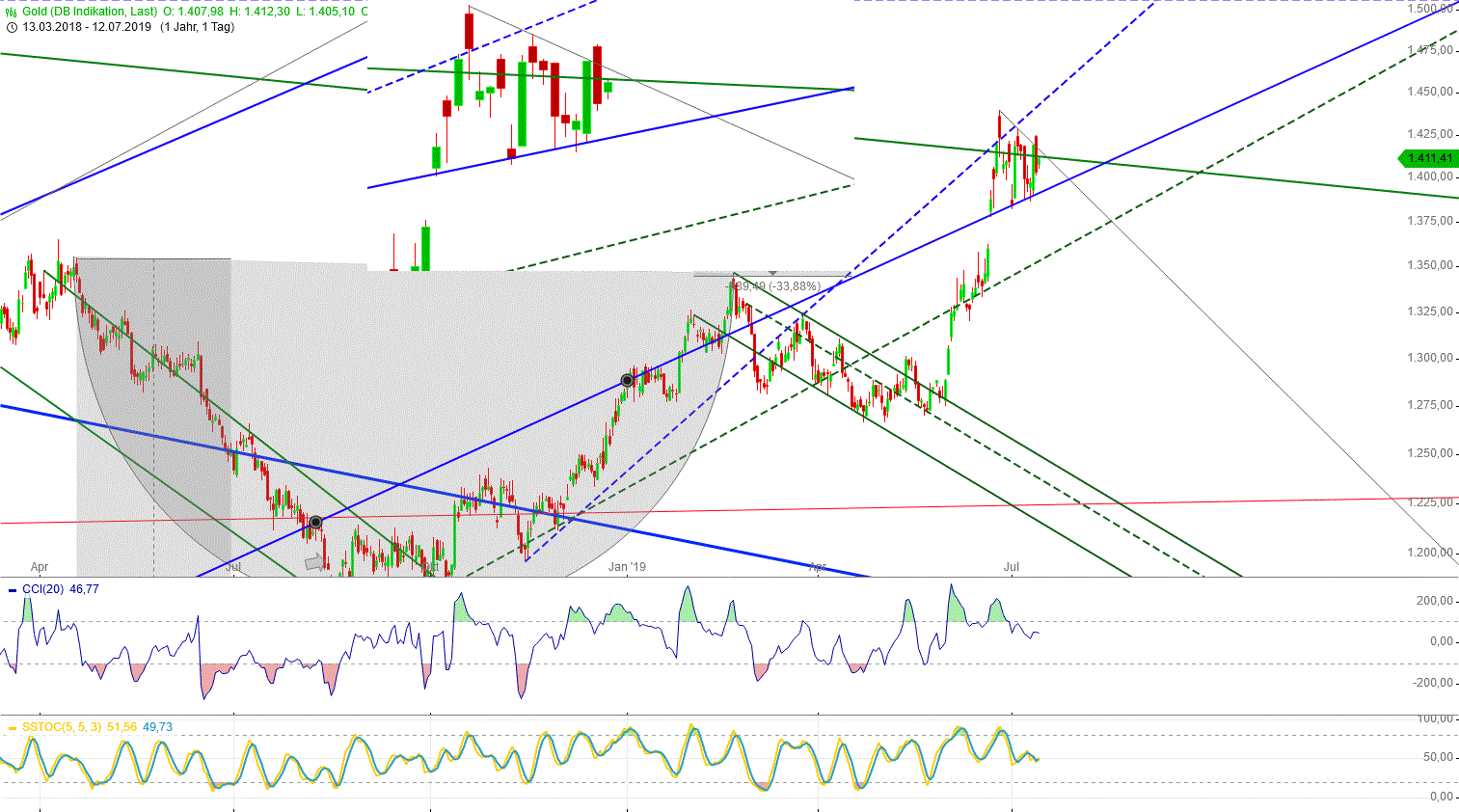 Gold und weitere interessante Anlagemöglichkeiten. 1122807