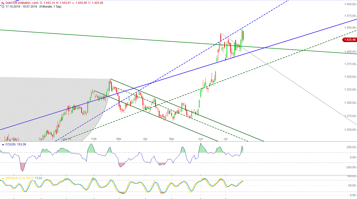 Gold und weitere interessante Anlagemöglichkeiten. 1124131