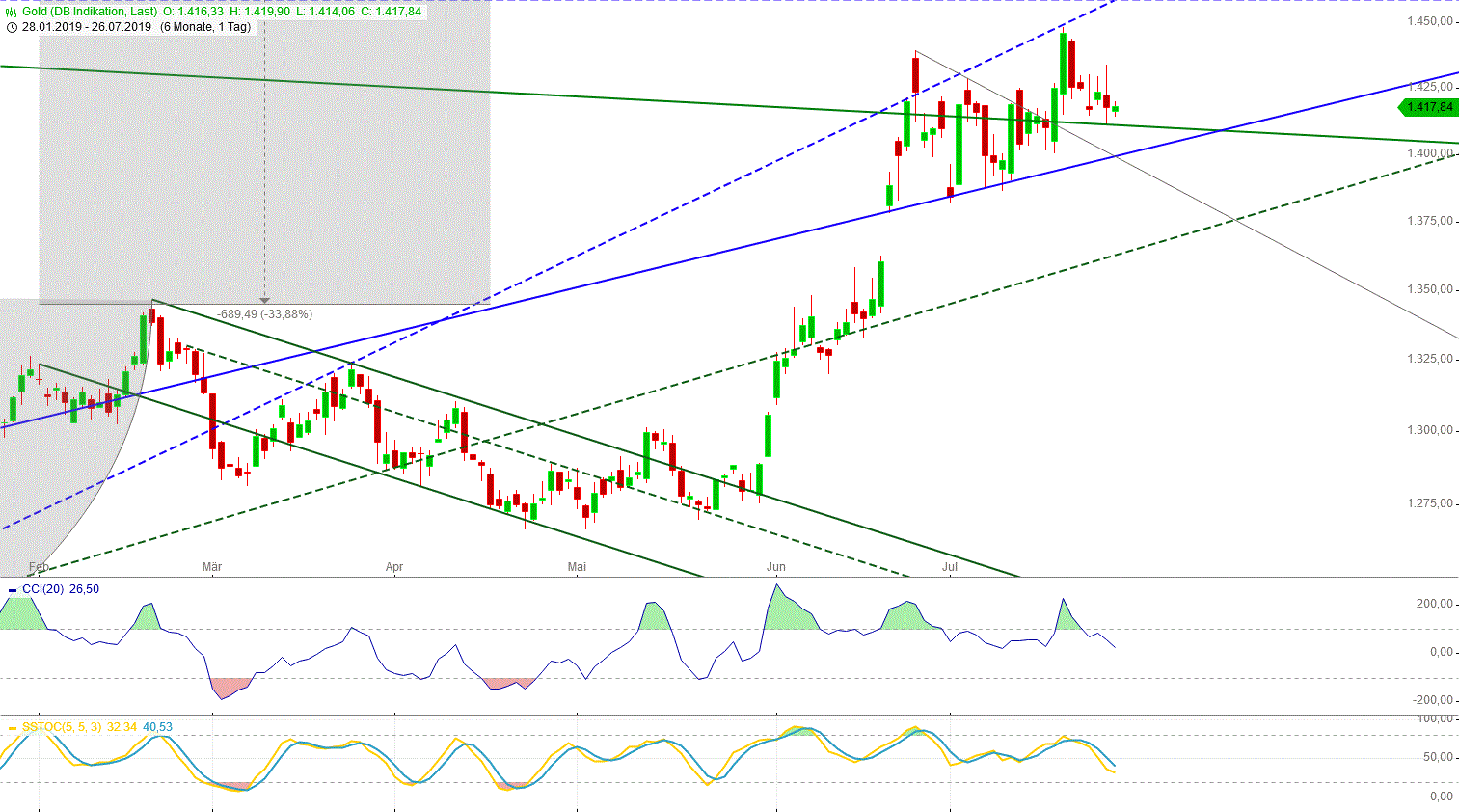 Gold und weitere interessante Anlagemöglichkeiten. 1125212